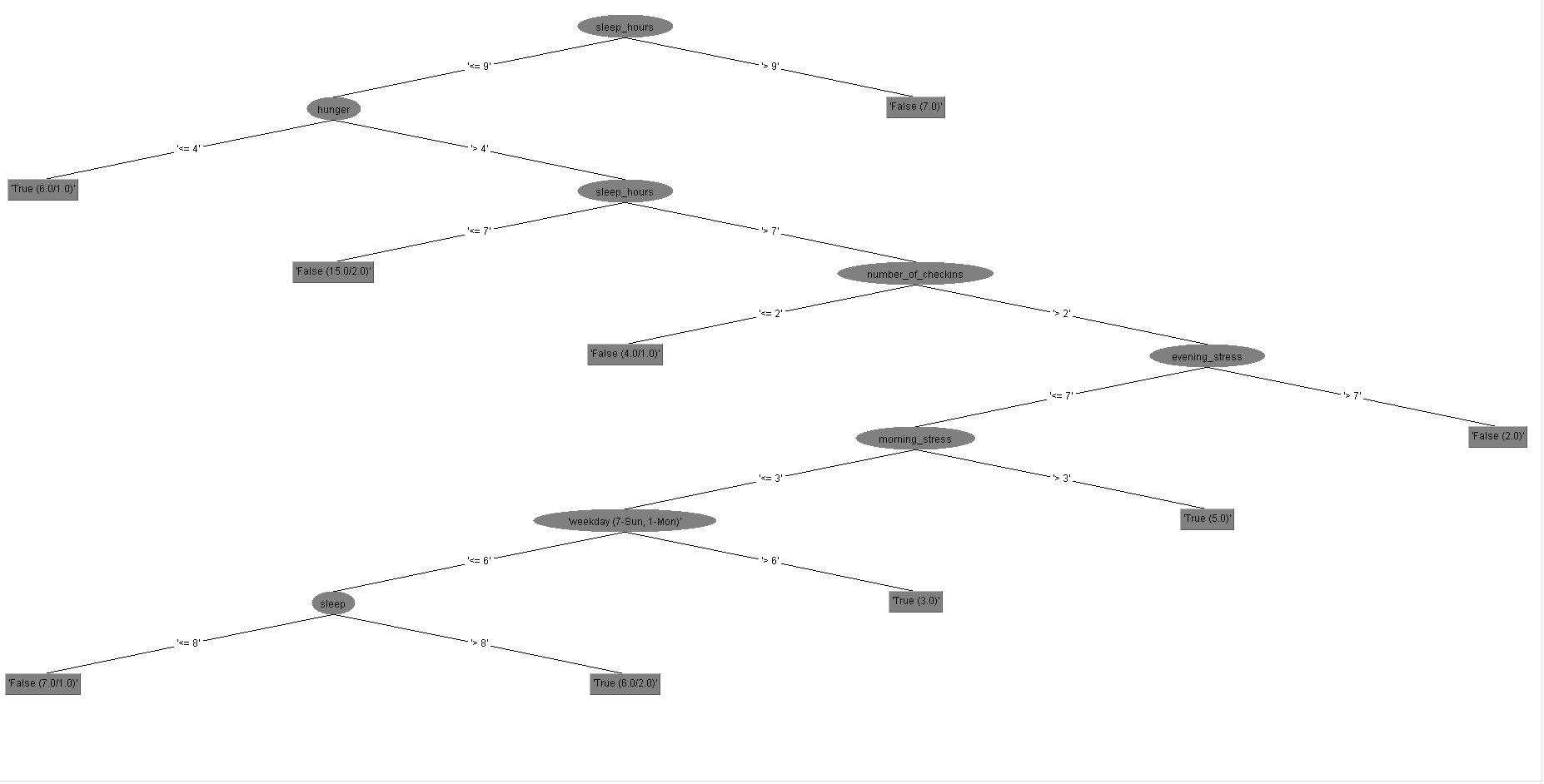 A decision tree made from collected data.
